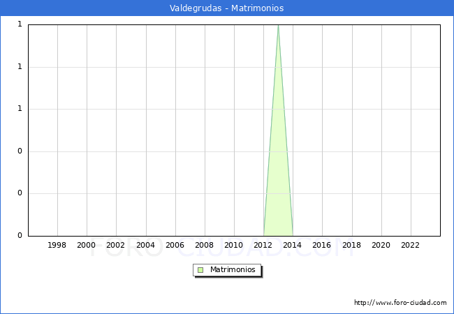 Numero de Matrimonios en el municipio de Valdegrudas desde 1996 hasta el 2023 