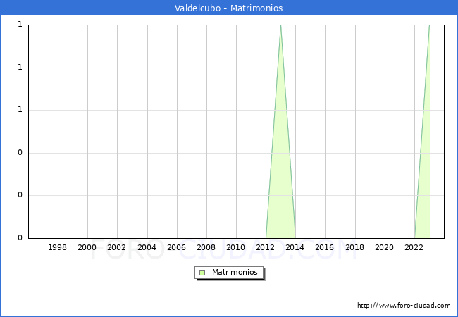 Numero de Matrimonios en el municipio de Valdelcubo desde 1996 hasta el 2023 