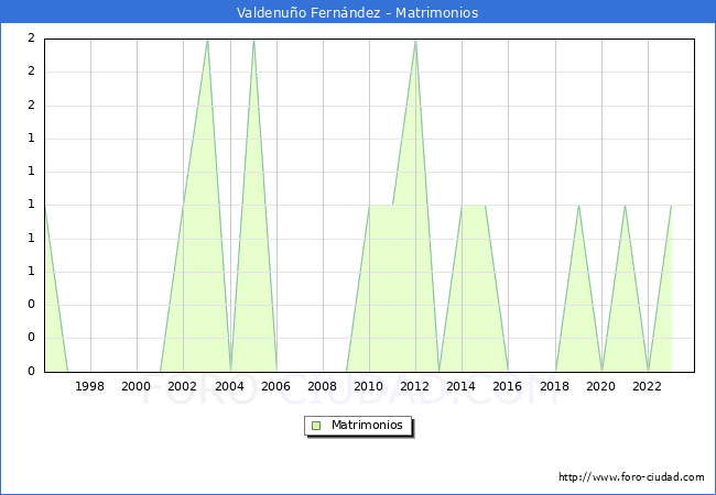 Numero de Matrimonios en el municipio de Valdenuo Fernndez desde 1996 hasta el 2023 