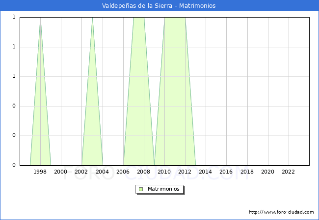 Numero de Matrimonios en el municipio de Valdepeas de la Sierra desde 1996 hasta el 2023 