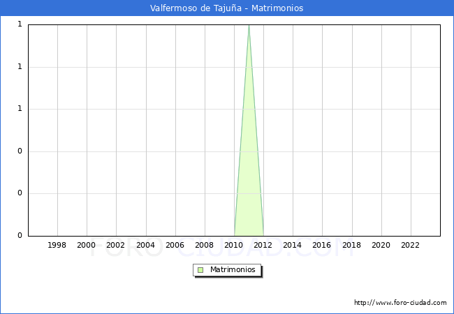 Numero de Matrimonios en el municipio de Valfermoso de Tajua desde 1996 hasta el 2023 