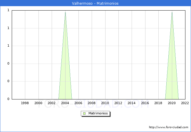 Numero de Matrimonios en el municipio de Valhermoso desde 1996 hasta el 2022 