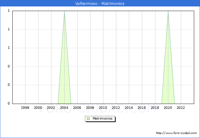 Numero de Matrimonios en el municipio de Valhermoso desde 1996 hasta el 2023 