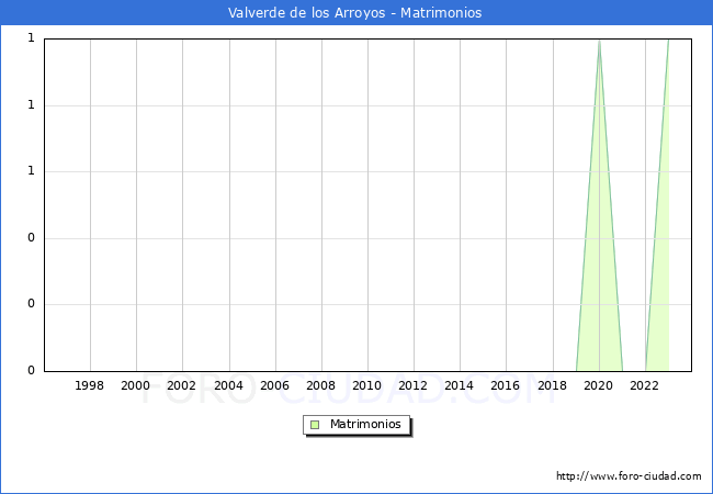 Numero de Matrimonios en el municipio de Valverde de los Arroyos desde 1996 hasta el 2023 