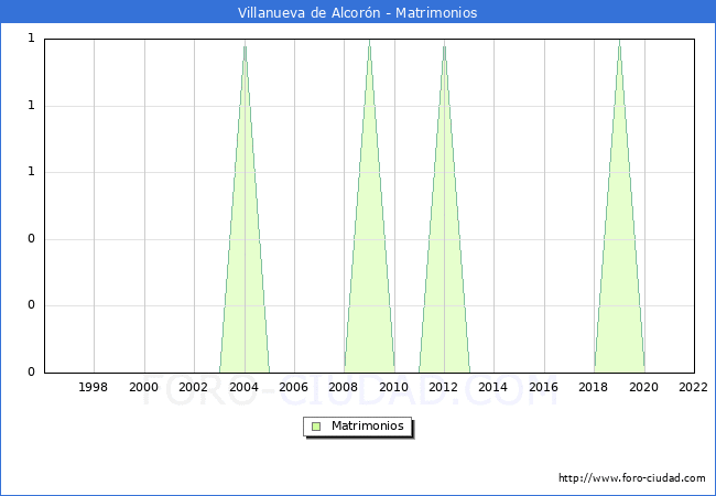 Numero de Matrimonios en el municipio de Villanueva de Alcorn desde 1996 hasta el 2022 