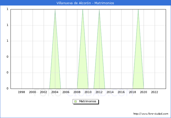 Numero de Matrimonios en el municipio de Villanueva de Alcorn desde 1996 hasta el 2023 