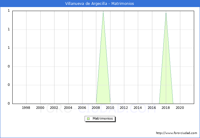 Numero de Matrimonios en el municipio de Villanueva de Argecilla desde 1996 hasta el 2021 
