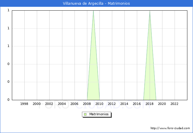 Numero de Matrimonios en el municipio de Villanueva de Argecilla desde 1996 hasta el 2023 