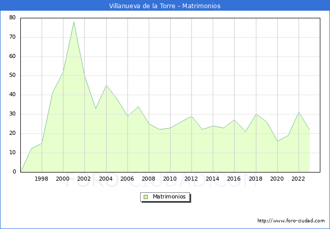 Numero de Matrimonios en el municipio de Villanueva de la Torre desde 1996 hasta el 2023 