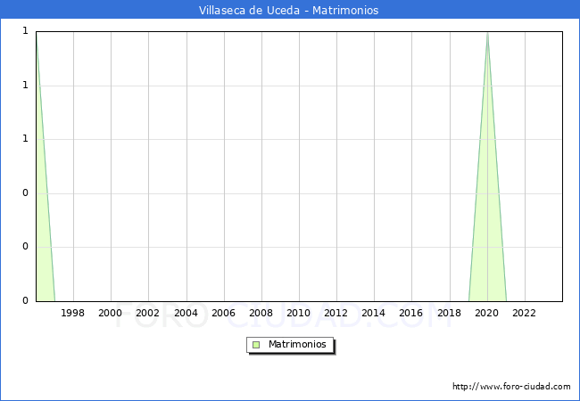 Numero de Matrimonios en el municipio de Villaseca de Uceda desde 1996 hasta el 2023 