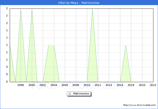Numero de Matrimonios en el municipio de Villel de Mesa desde 1996 hasta el 2022 
