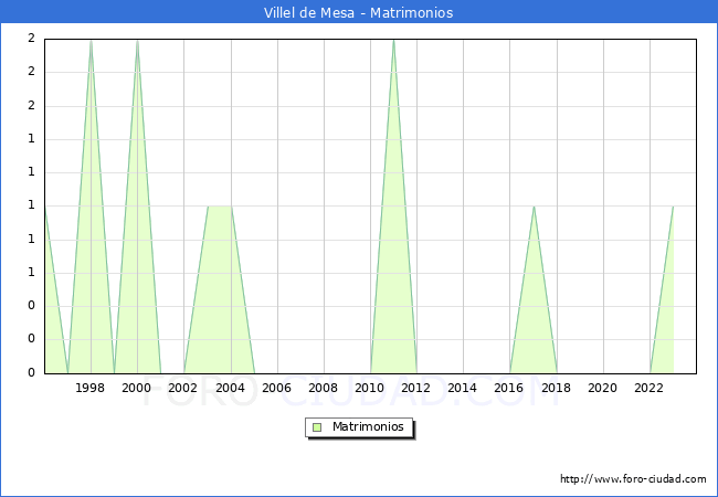 Numero de Matrimonios en el municipio de Villel de Mesa desde 1996 hasta el 2023 