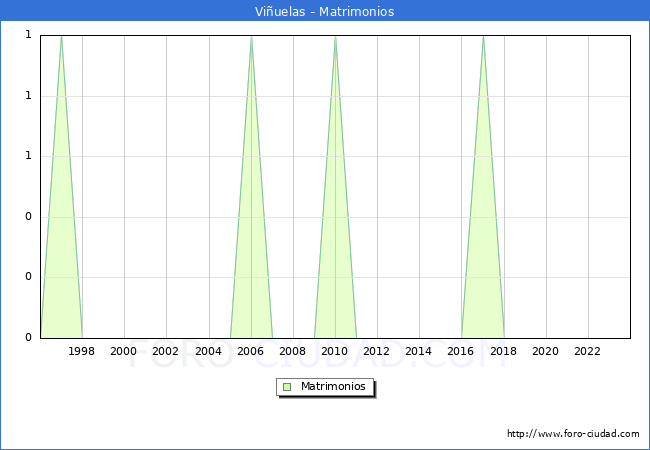 Numero de Matrimonios en el municipio de Viuelas desde 1996 hasta el 2023 