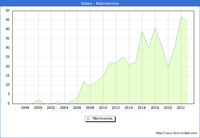 Numero de Matrimonios en el municipio de Yebes desde 1996 hasta el 2023 