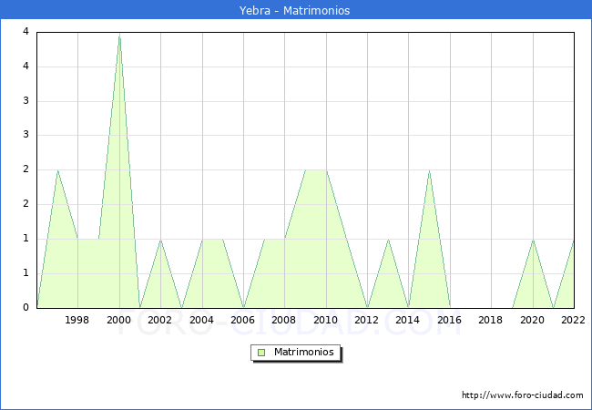 Numero de Matrimonios en el municipio de Yebra desde 1996 hasta el 2022 