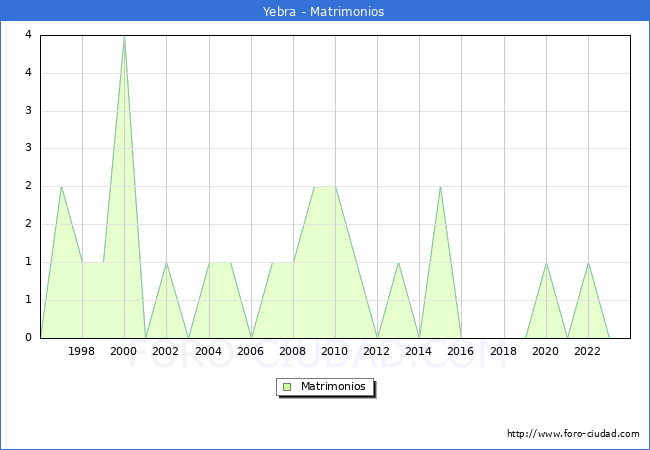 Numero de Matrimonios en el municipio de Yebra desde 1996 hasta el 2023 
