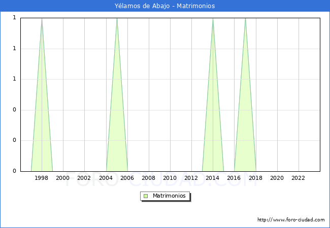 Numero de Matrimonios en el municipio de Y�lamos de Abajo desde 1996 hasta el 2023 