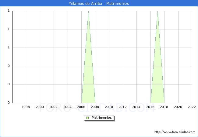 Numero de Matrimonios en el municipio de Ylamos de Arriba desde 1996 hasta el 2022 