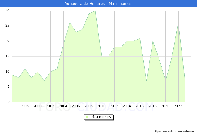 Numero de Matrimonios en el municipio de Yunquera de Henares desde 1996 hasta el 2023 