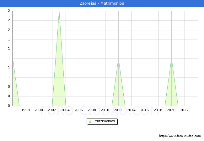 Numero de Matrimonios en el municipio de Zaorejas desde 1996 hasta el 2023 