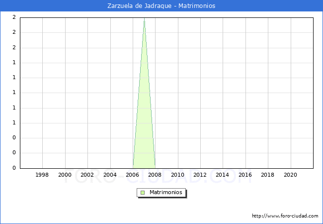 Numero de Matrimonios en el municipio de Zarzuela de Jadraque desde 1996 hasta el 2021 