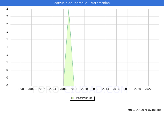 Numero de Matrimonios en el municipio de Zarzuela de Jadraque desde 1996 hasta el 2023 