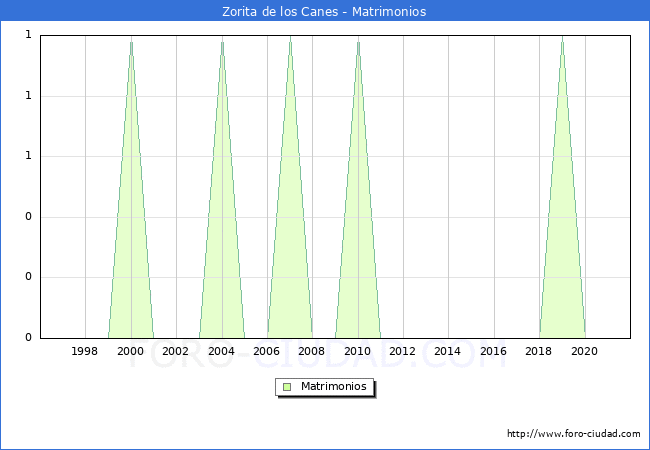 Numero de Matrimonios en el municipio de Zorita de los Canes desde 1996 hasta el 2021 