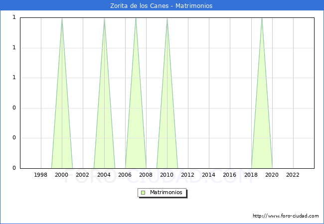 Numero de Matrimonios en el municipio de Zorita de los Canes desde 1996 hasta el 2023 