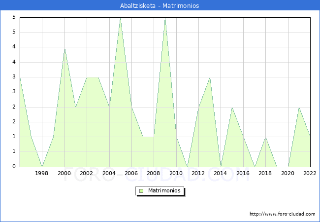 Numero de Matrimonios en el municipio de Abaltzisketa desde 1996 hasta el 2022 