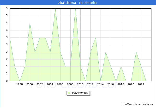 Numero de Matrimonios en el municipio de Abaltzisketa desde 1996 hasta el 2023 