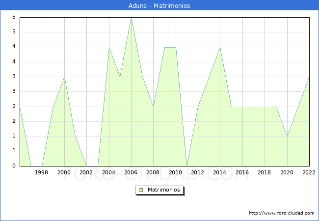 Numero de Matrimonios en el municipio de Aduna desde 1996 hasta el 2022 