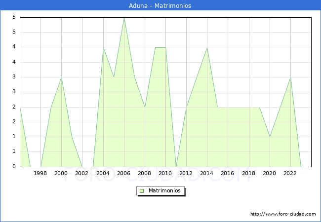 Numero de Matrimonios en el municipio de Aduna desde 1996 hasta el 2023 