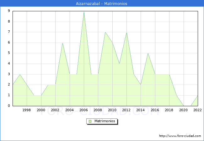 Numero de Matrimonios en el municipio de Aizarnazabal desde 1996 hasta el 2022 
