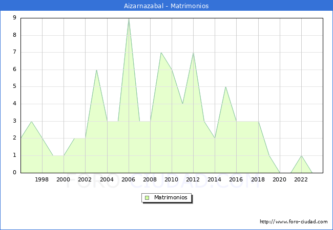Numero de Matrimonios en el municipio de Aizarnazabal desde 1996 hasta el 2023 