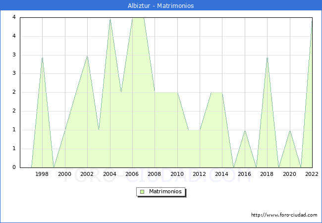 Numero de Matrimonios en el municipio de Albiztur desde 1996 hasta el 2022 