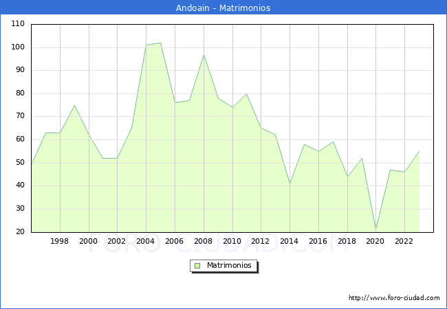 Numero de Matrimonios en el municipio de Andoain desde 1996 hasta el 2023 