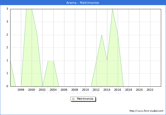 Numero de Matrimonios en el municipio de Arama desde 1996 hasta el 2023 