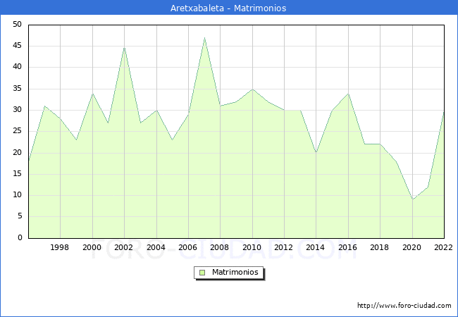 Numero de Matrimonios en el municipio de Aretxabaleta desde 1996 hasta el 2022 