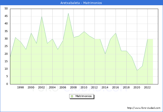 Numero de Matrimonios en el municipio de Aretxabaleta desde 1996 hasta el 2023 