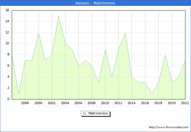 Numero de Matrimonios en el municipio de Asteasu desde 1996 hasta el 2022 