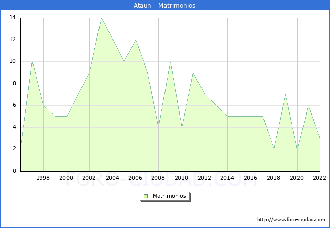 Numero de Matrimonios en el municipio de Ataun desde 1996 hasta el 2022 