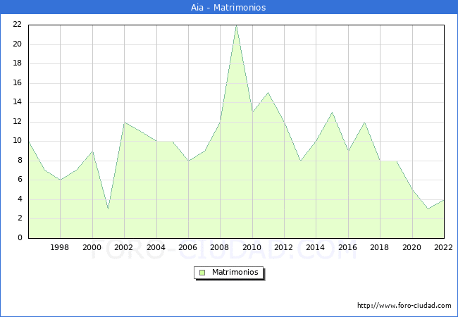 Numero de Matrimonios en el municipio de Aia desde 1996 hasta el 2022 