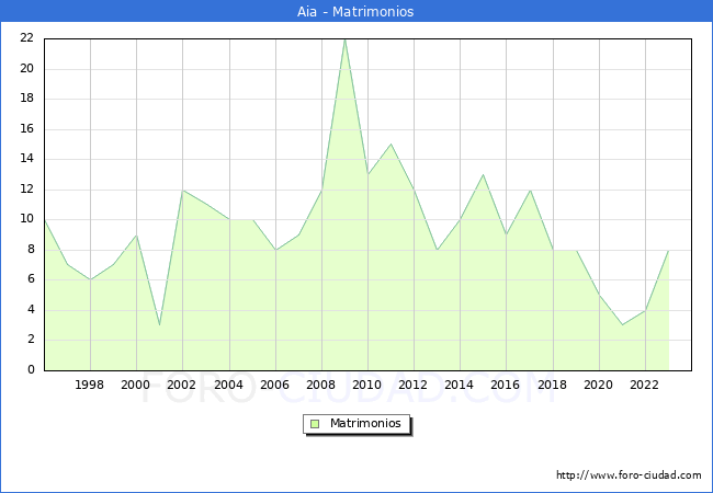 Numero de Matrimonios en el municipio de Aia desde 1996 hasta el 2023 