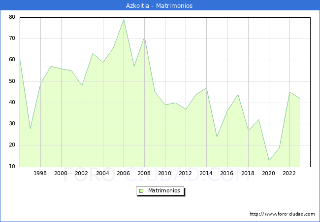 Numero de Matrimonios en el municipio de Azkoitia desde 1996 hasta el 2023 