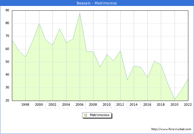 Numero de Matrimonios en el municipio de Beasain desde 1996 hasta el 2022 