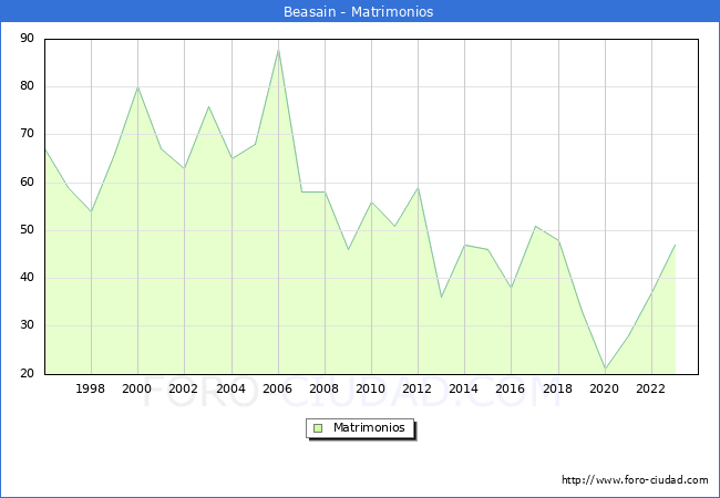 Numero de Matrimonios en el municipio de Beasain desde 1996 hasta el 2023 