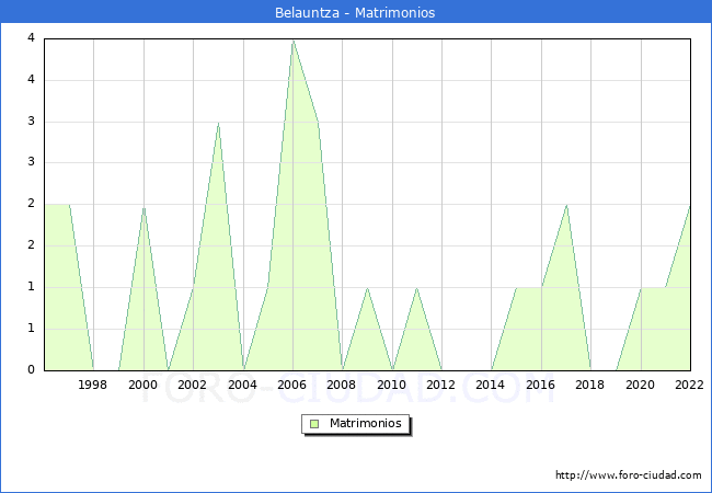 Numero de Matrimonios en el municipio de Belauntza desde 1996 hasta el 2022 