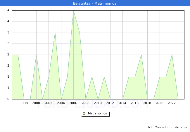 Numero de Matrimonios en el municipio de Belauntza desde 1996 hasta el 2023 