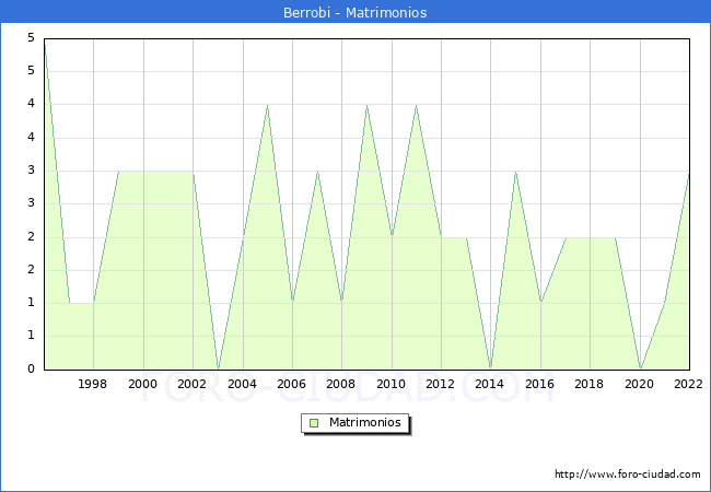 Numero de Matrimonios en el municipio de Berrobi desde 1996 hasta el 2022 