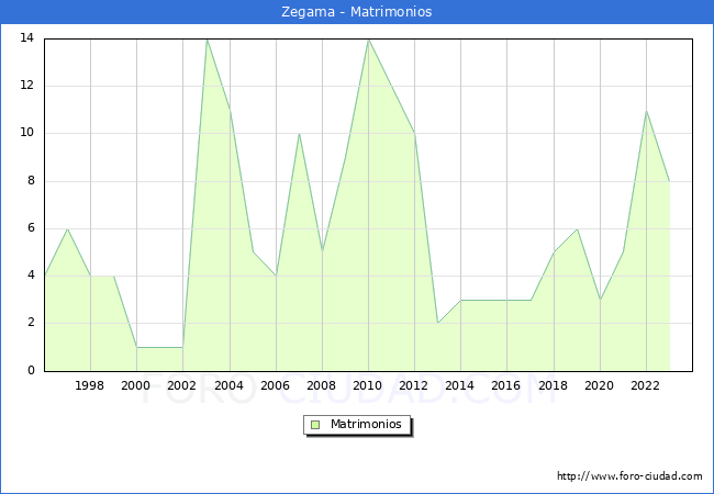 Numero de Matrimonios en el municipio de Zegama desde 1996 hasta el 2023 